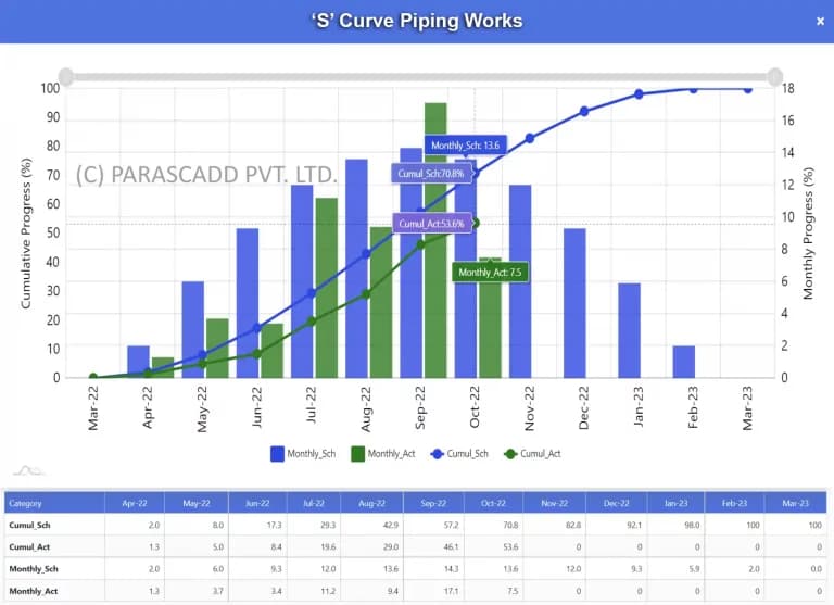 Disciplinewise Construction Progress