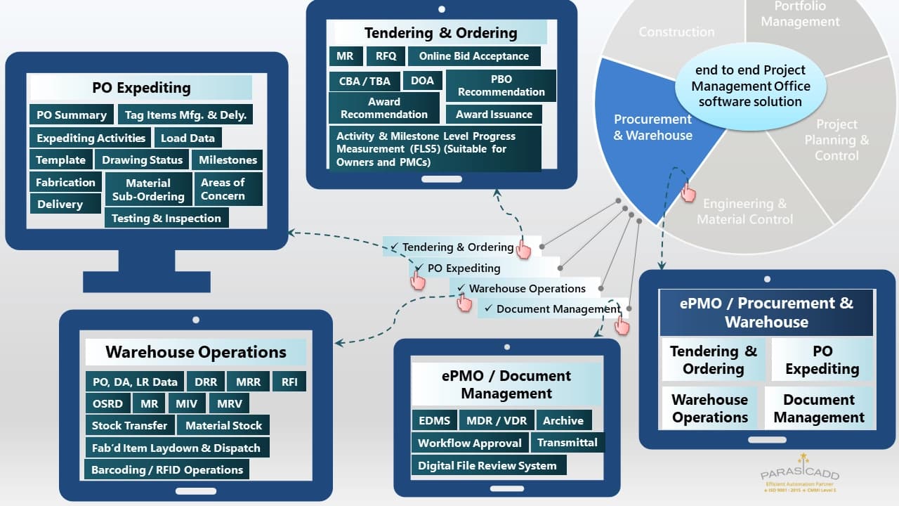 Material Management with Warehouse Management System