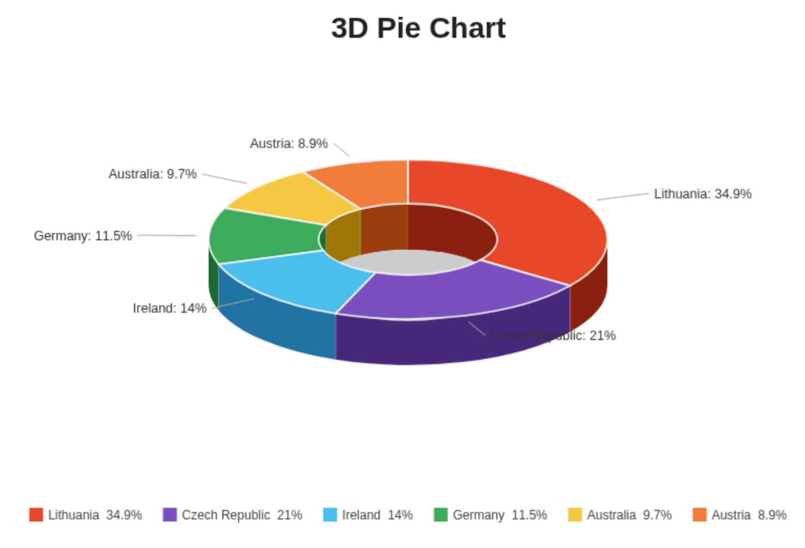 Chart Types