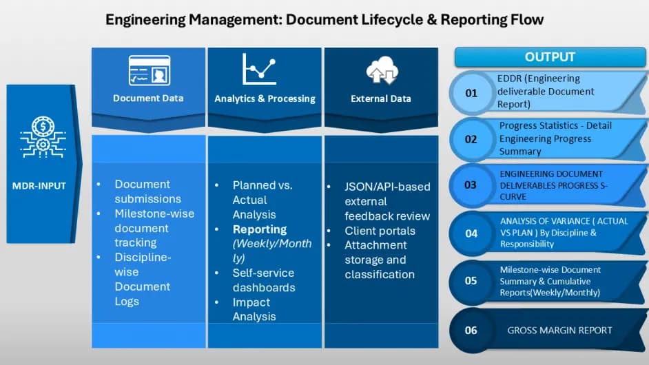 EMS Document Lifecycle and Reporting Flow